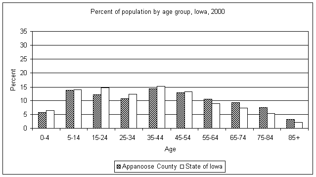 Appanoose County age graph