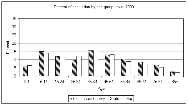 Chickasaw County age graph