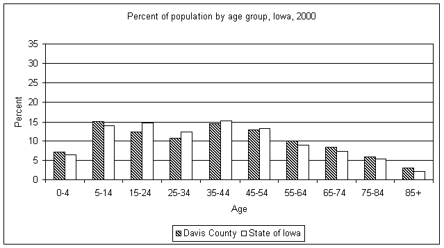 Davis County age graph