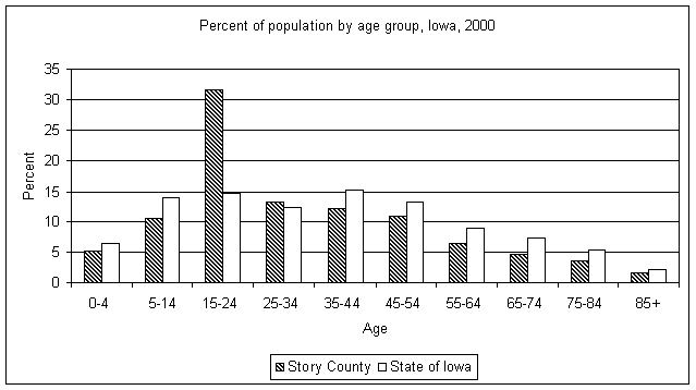 Story County age graph