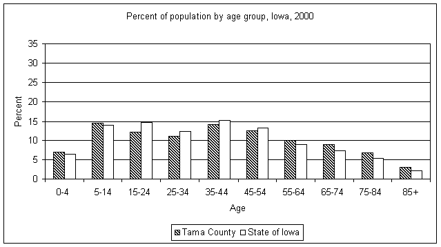 Tama County age graph