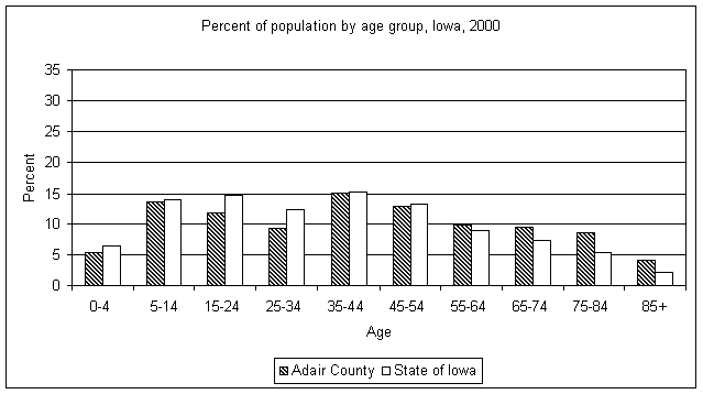 Adair County age graph