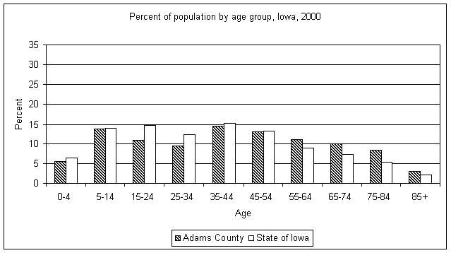 Adams County age graph