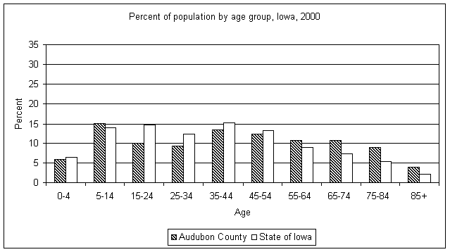 Audubon County age graph