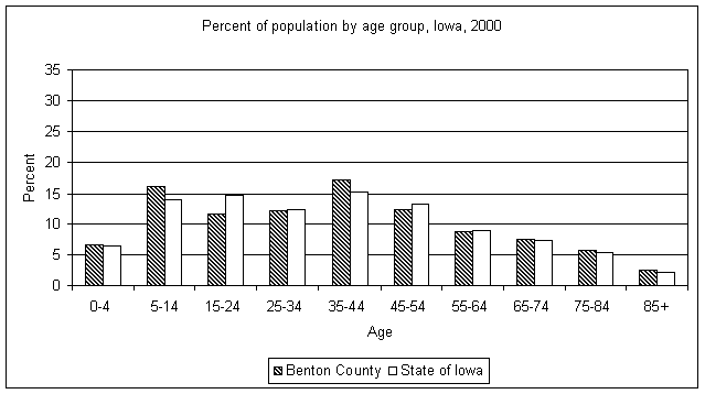 Benton County age graph