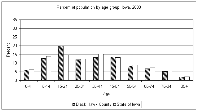 Black Hawk County age graph