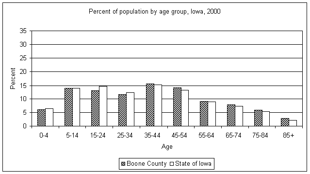 Boone County age graph