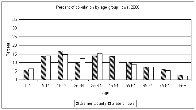 Bremer County age graph