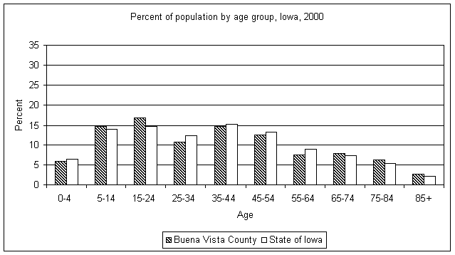 Buena Vista County age graph