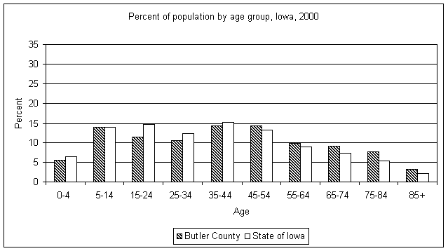 Butler County age graph