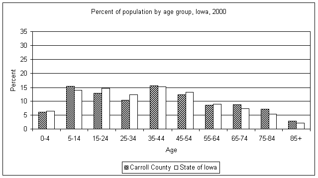 Carroll County age graph