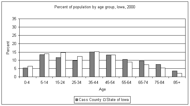 Cass County age graph