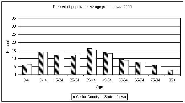 Cedar County age graph