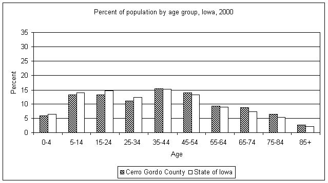 Cerro Gordo County age graph