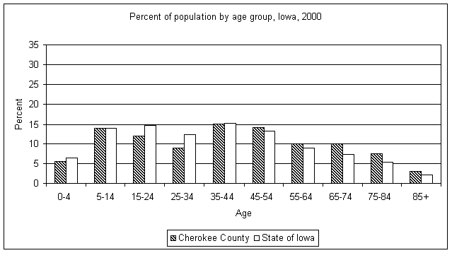 Cherokee County age graph