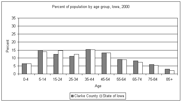 Clarke County age graph