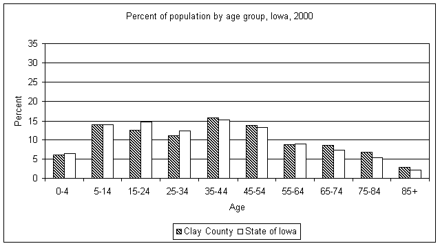 Clay County age graph