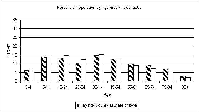 Fayette County age graph