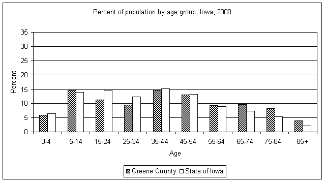 Greene County age graph