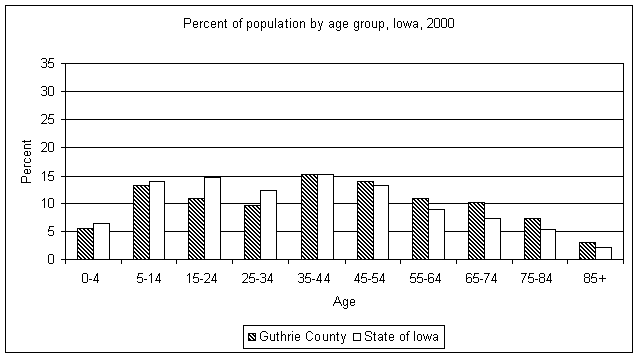 Guthrie County age graph