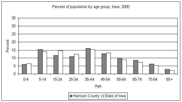 Harrison County age graph