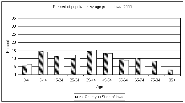 Ida County age graph