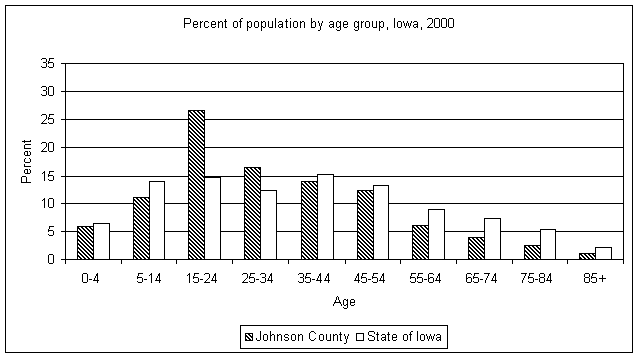 Johnson County age graph