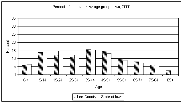 Lee County age graph