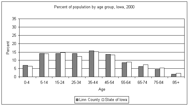 Linn County age graph