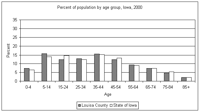 Louisa County age graph