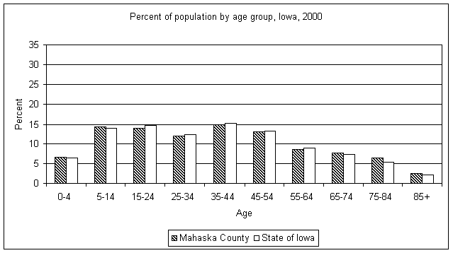 Mahaska County age graph