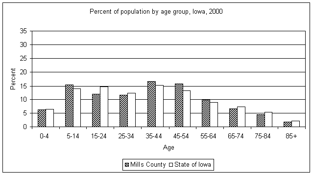 Mills County age graph