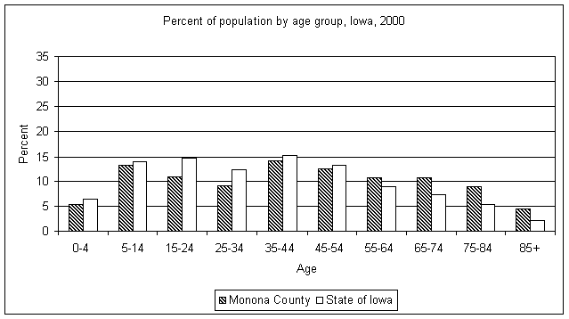 Monona County age graph
