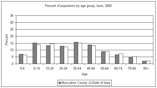 Muscatine County age graph