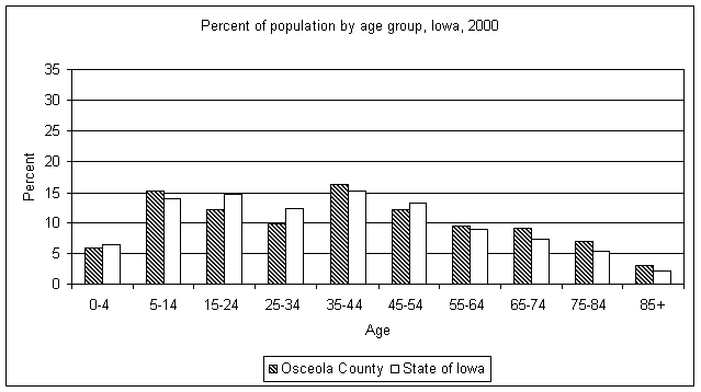 Osceola County age graph