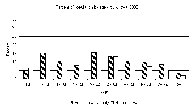 Pocahontas County age graph