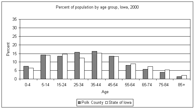 Polk County age graph