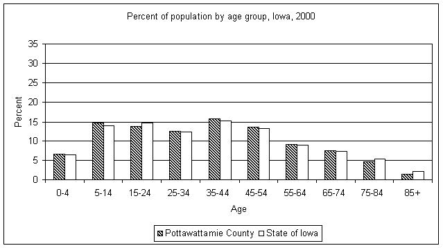 Pottawattamie County age graph