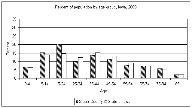 Sioux County age graph