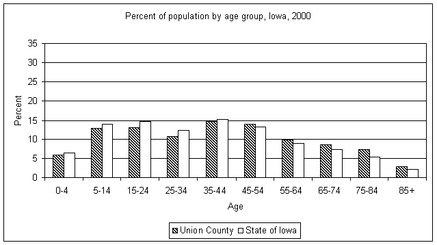 Union County age graph