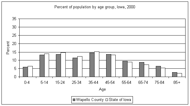 Wapello County age graph