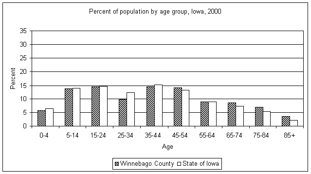 Winnebago County age graph