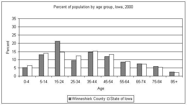 Winneshiek County age graph